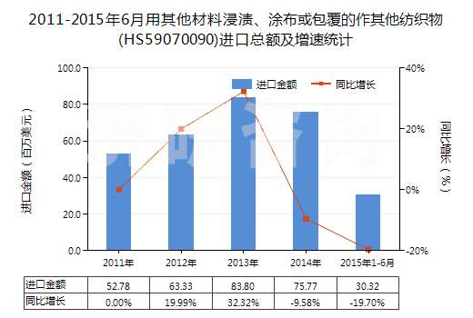 2011-2015年6月用其他材料浸漬、涂布或包覆的作其他紡織物(HS59070090)進口總額及增速統(tǒng)計